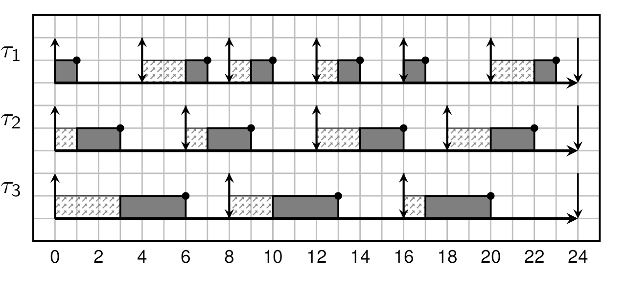 Идеальный (не реальный) пример работы алгоритма из статьи https://lwn.net/Articles/743740/