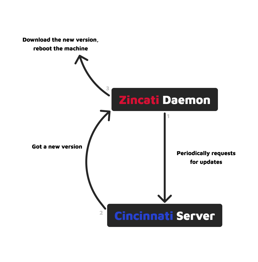 fcos-autoupdate-scheme